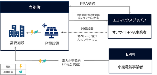当別町PPA方式による太陽光発電設備導入事業公募型プロポーザルの最優秀者に選定