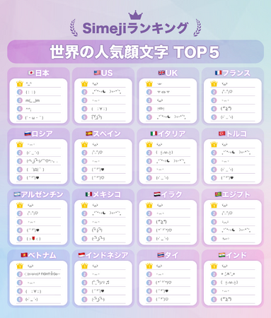 2025年 世界で最も使われた顔文字は“ ・᷄ࡇ・᷅ ”──Simejiが10/10『顔文字コミュニケーションの日』制定を記念し顔文字ランキングを発表