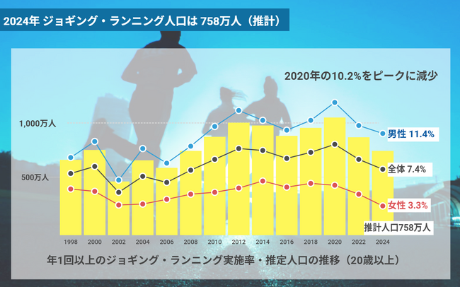 ジョギング・ランニング推計実施人口は758万人