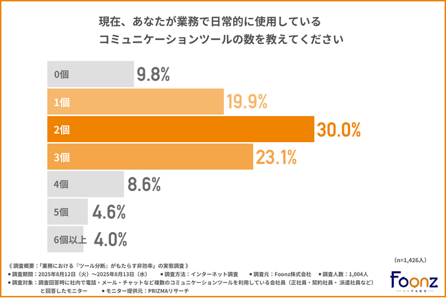 6割以上が複数のコミュニケーションツールを業務で使用することに「わずらわしさ」を感じている！一元管理できると改善されることとは？