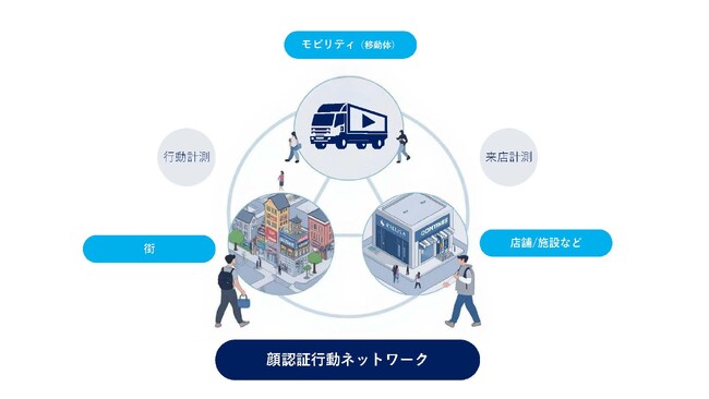 WE TRUCK、モビリティ(移動体)からのカメラによる歩行者の捕捉・撮影、AIによる視認・属性解析ならびに行動計測技術で特許取得