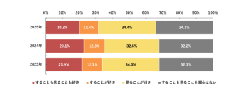 【速報】2025年スポーツマーケティング基礎調査　阪神タイガースファンが大幅増加、477万人に。好きなスポーツ22年連続首位の「野球」人気がさらに上昇。