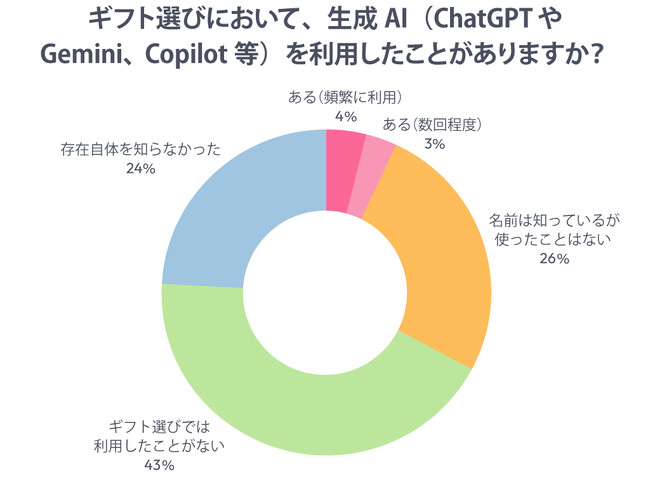 「ギフト選びにAI」まだ浸透せず　“想いを込めた選択”を重視する傾向にあるるモールが、ギフト選びにおける生成AI利用実態を調査