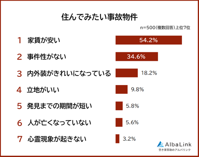 【住んでみたい＆住みたくない事故物件ランキング】男女500人アンケート調査