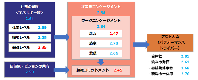 【調査報告】DXの恩恵を感じている会社ほど従業員エンゲージメントは高い