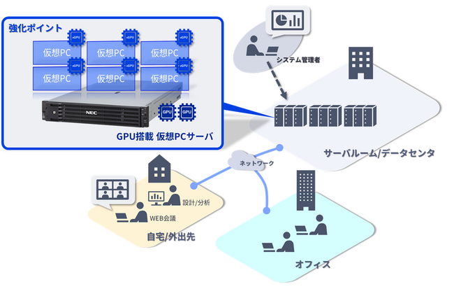 NEC、デスクトップ仮想化ソリューション「VirtualPCCenter 6.7」を販売開始