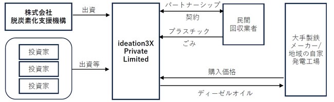 株式会社脱炭素化支援機構がIdeation 3X Private Limitedに対して支援決定、および出資を実行