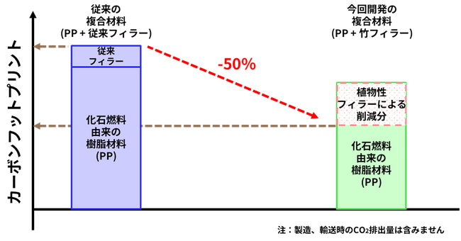 矢崎総業、「竹」を採用した新複合材料を開発カーボンフットプリント半減と性能向上を両立　自動車部品などに活用へ