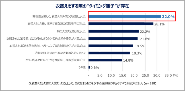 【エステー】寒暖差による衣替えの“タイミング迷子”が発生！？衣替えとクローゼット環境に関する調査