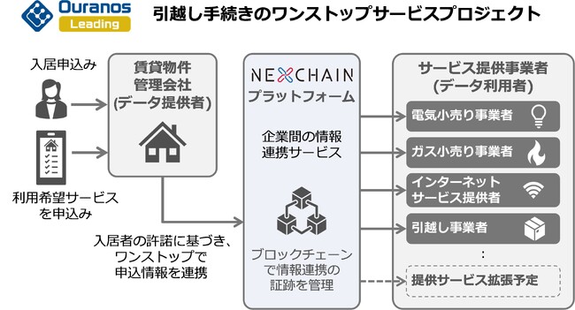 「引越し手続きのワンストップサービスプロジェクト」が 、ウラノス・エコシステム・プロジェクト制度の先導プロジェクトに選定されました