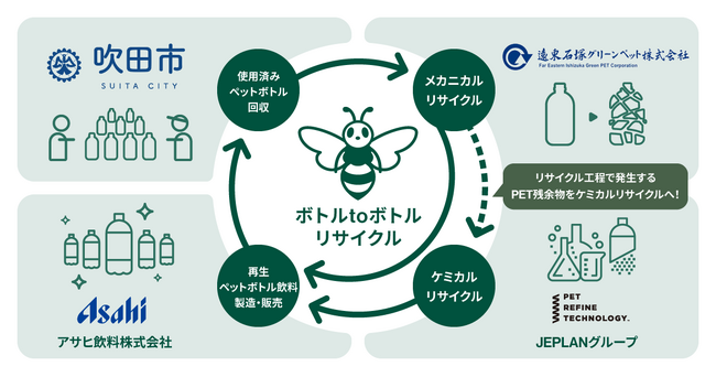 JEPLANグループ：ペットリファインテクノロジーが、大阪府吹田市、アサヒ飲料、遠東石塚グリーンペットとともに「ペットボトルのボトルtoボトル（水平リサイクル）推進事業に関する協定書」を締結
