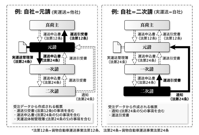 ◆AEGISAPP運送業に新機能◆「実運送体制管理簿」の自動作成で改正物流二法に対応