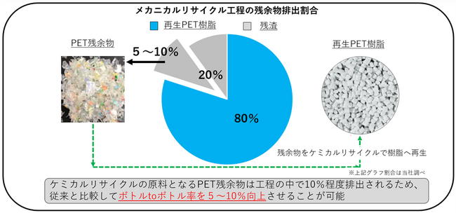 アサヒ飲料、大阪府吹田市、遠東石塚グリーンペット、ペットリファインテクノロジー「ペットボトルのボトルtoボトル推進事業に関する協定書」を締結