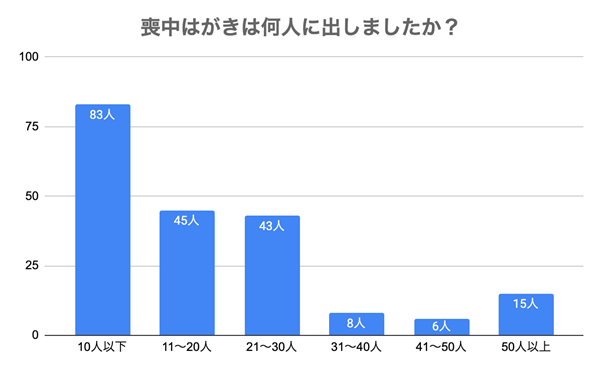喪中はがきの実態調査 6割が温かい連絡を受け「心の支え」に