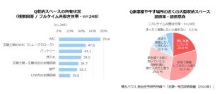 フルタイム共働き子育てファミリーの4-5割は「たたむ」「しまう」が満足にできていない
家事を楽しみながら時短を叶える収納のヒント