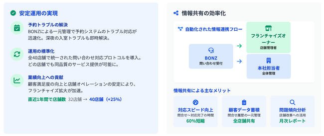 電話代行のボンズコミュニケーション、無人シミュレーションゴルフ施設の24時間問い合わせ対応を支援