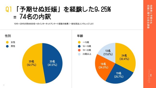 10～20代の9.25%が「予期せぬ妊娠」を経験―性教育の不足が若年層の妊娠リスクを高めている実態を明らかに―