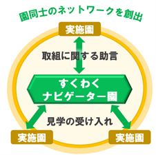 「とうきょう すくわくプログラム」実施園同士の学び合いの中核となる「すくわくナビゲーター園」を募集！