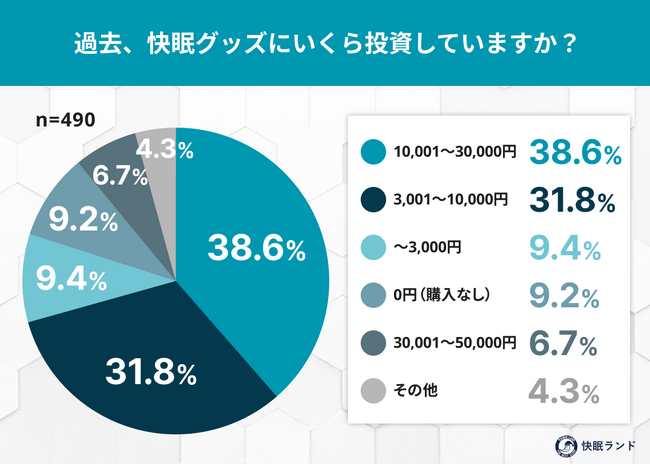 秋の睡眠に役立つアイテム1位は「枕」!全国快眠グッズ調査【490名に調査】