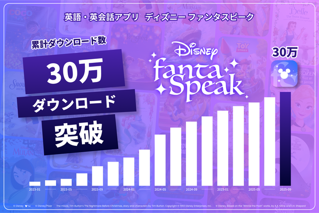 英語・英会話アプリ「ディズニー ファンタスピーク」、正式リリースから約2年で累計30万ダウンロードを突破