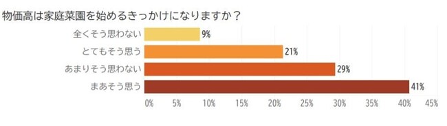 【グッデイ調査】「物価高」が家庭菜園の主要因に！回答者の62%が「きっかけになる」と回答