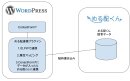 ワードプレス連携