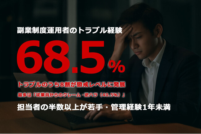 副業制度運用者の約7割がトラブル経験、5件中4件は処分レベルに発展、最多は「従業員からのクレーム・逆ハラ（40.5％）」