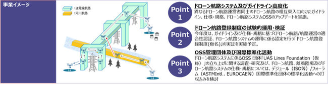 NEDO「デジタルライフライン整備事業／ドローン航路の開発」に採択