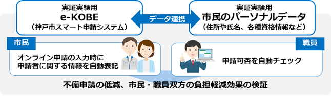パーソナルデータを活用したオンライン申請で、神戸市と10月から実証実験スタート