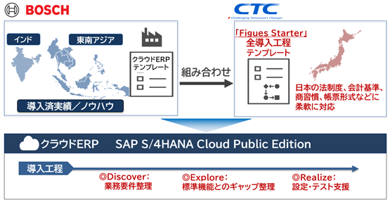 CTCとボッシュSDS、SAPクラウドERPを活用した製造業のDX・GX支援で協業開始