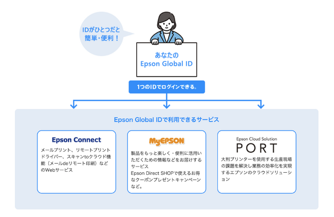 セイコーエプソンがグローバルで展開する顧客向けサービスの認証基盤にOktaのAuth0を採用