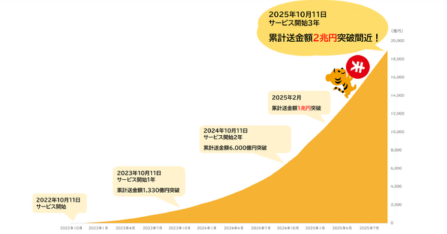 『ことら送金』サービス開始3年、累計送金金額はまもなく2兆円突破！418社にて送金手数料無料！