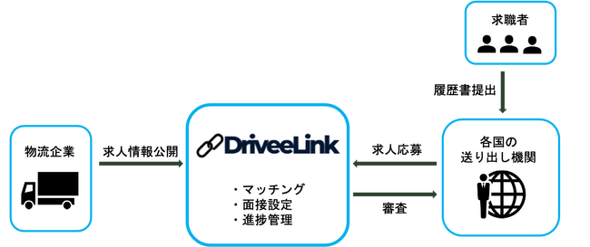 「DriveeLink」を活用し、外国人ドライバーの採用に成功
