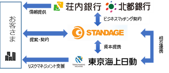 STANDAGE、荘内銀行および北都銀行と海外展開支援サービスでビジネスマッチング