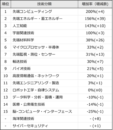 先端エネルギーが2021年比＋156％で急伸