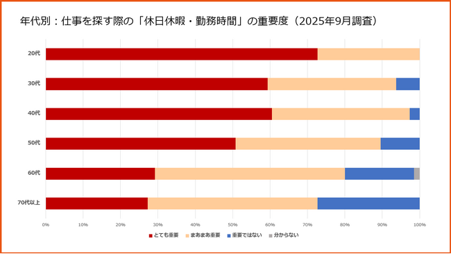 観光業界の転職活動状況の調査、調査結果を公表 ―「働きやすさ」が採用の鍵に
