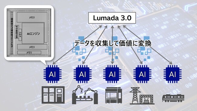 Lumada 3.0の現場適用を強化するエッジAI技術を開発
