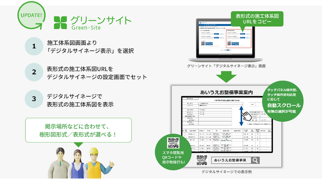労務安全書類作成・管理サービス「グリーンサイト」施工体系図の表形式表示がデジタルサイネージに対応