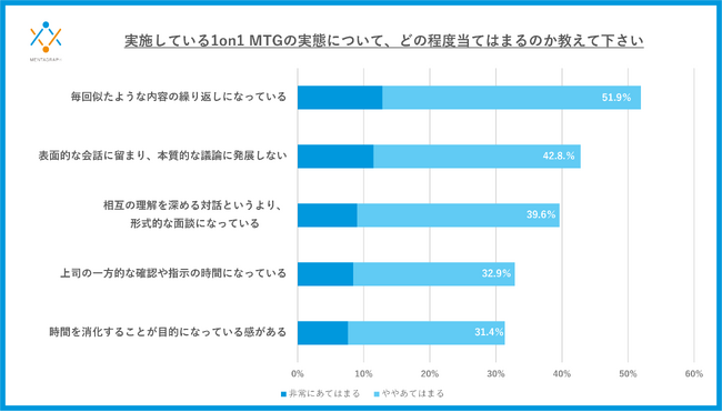 ビジネスシーンでの「1on1 MTG」、普及の裏で進む“マンネリ化”傾向-約７割の社員が「1on1ではモチベーションは上がらない」と回答