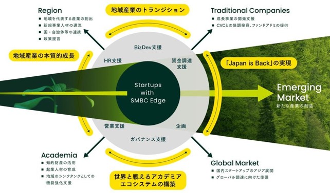 株式会社 SMBC Edge の事業開発・投資機能の強化を通じた国内スタートアップに対する支援強化について