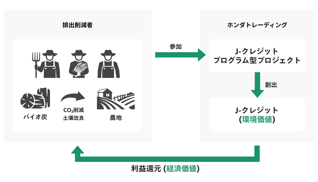 【処理課題の廃棄バイオマスが「クレジット資産」に】ホンダトレーディングの『バイオ炭の農地施用による脱炭素プロジェクト』が、J-クレジット制度の正式認証を取得