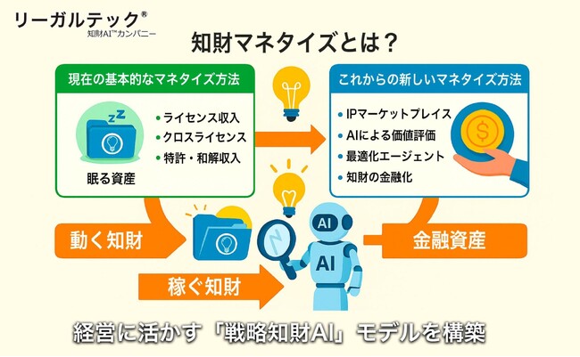 リーガルテック社、経営に活かす『戦略知財AI』モデルを構築