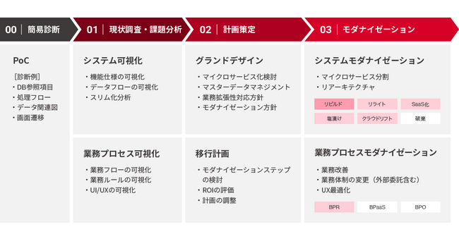 システムの可視化とAI駆動開発を軸に据えた、新たなモダナイゼーションサービスの提供を開始