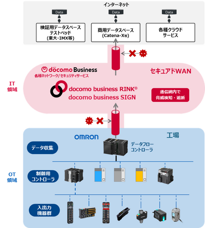 オムロンとNTTドコモビジネス、Catena-X接続に活用可能な「セキュアデータ連携ソリューション」提供に向けた連携を開始