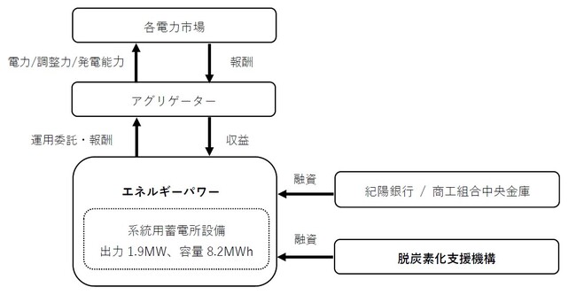 株式会社脱炭素化支援機構がエネルギーパワー株式会社の開発する系統用蓄電所事業に対して支援を決定