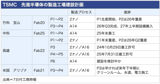 【週刊台湾ビジネスニュース】産業集積地の構築提案、台湾に最も友好的な首相、２ナノ試験生産成功、衛星コンステレーション、逆さまプリン【2025/10/13号】