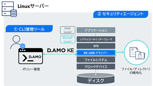 ペンタセキュリティ、ファイル暗号化ソリューション「D.AMO KE」のLinux版を提供開始