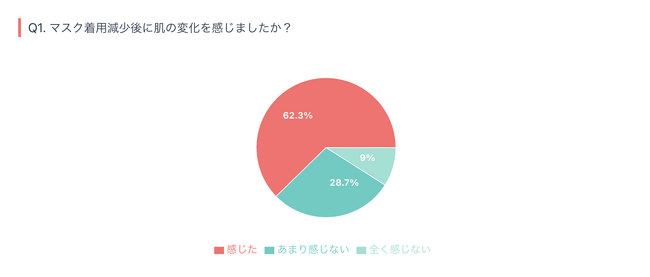マスク常用で肌の