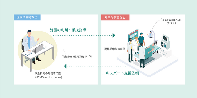 「Teladoc HEALTH」を活用した救急外来における観察研究を慶應義塾大学病院で開始