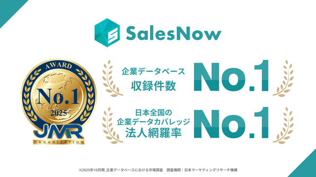 SalesNow（セールスナウ）、「企業データベース収録件数 No.1」「法人網羅率 No.1」を獲得
